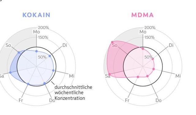 Viyana’da Uyuşturucu Alarmı: Atık Suda Kokain Oranı %60 Arttı