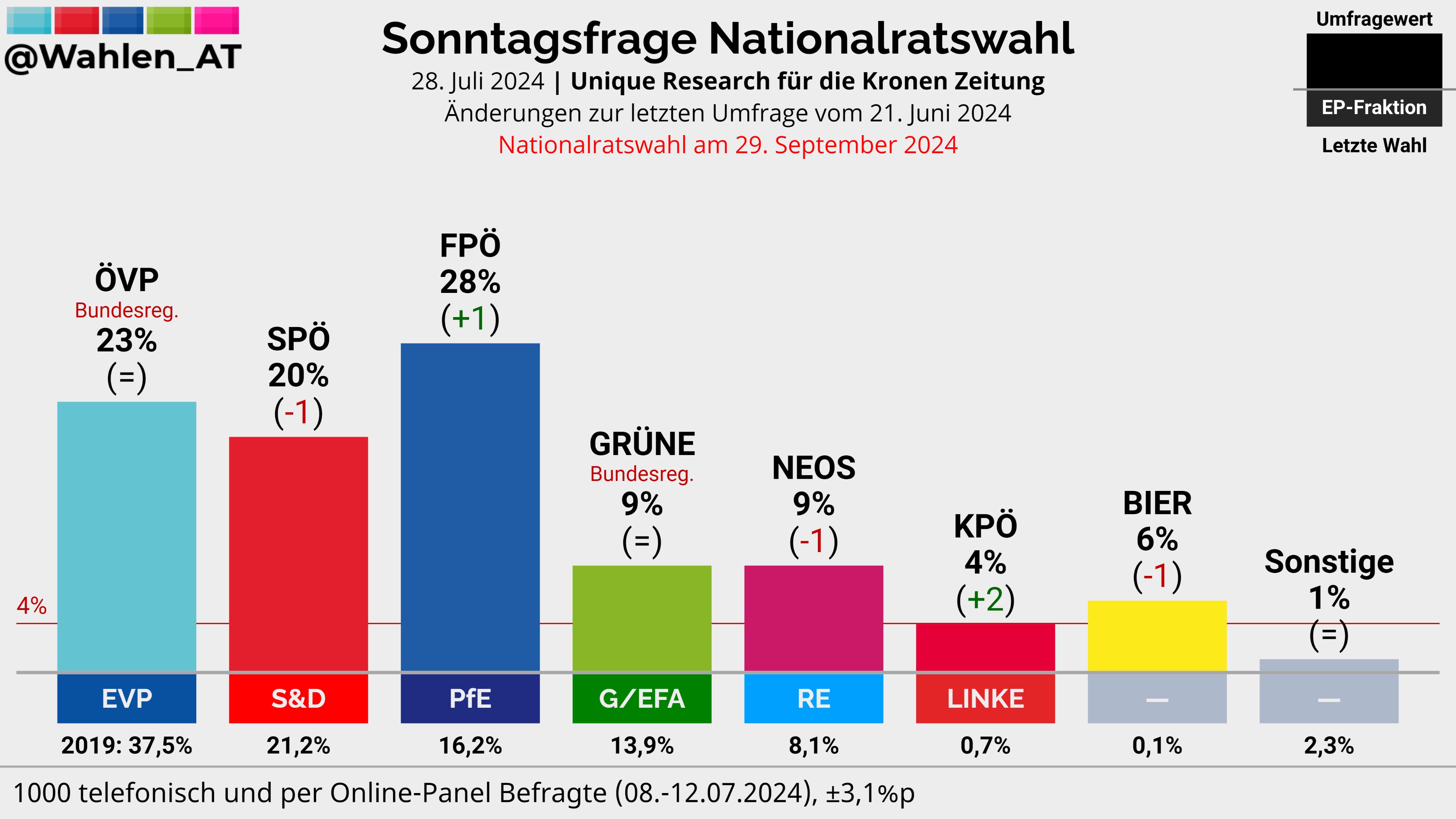 NATIONALRATSWAHL | Sonntagsfrage Unique Research/Kronen Zeitung